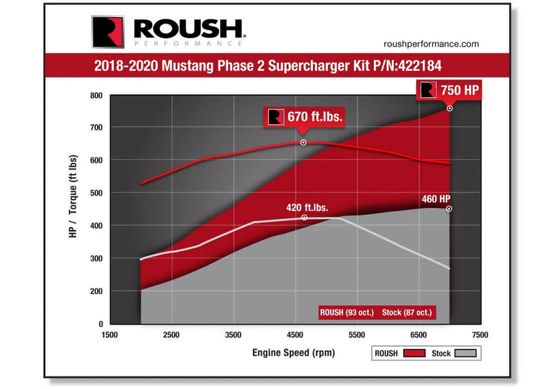 2018-2021 Mustang Roush 422184 Supercharger Kit - Phase 2 750HP