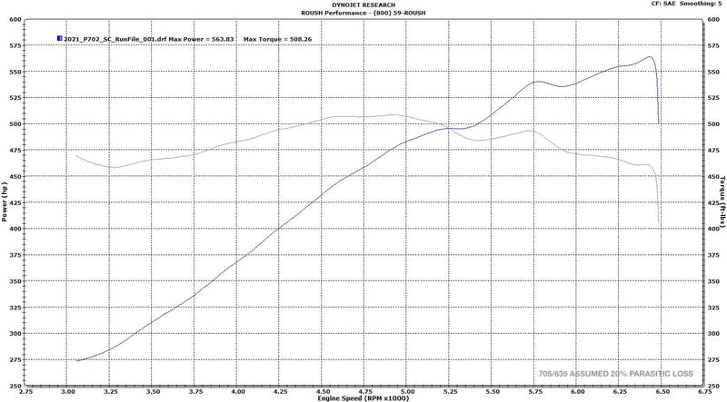 2021-2024 Ford F-150 Roush 422240 Engine Supercharger Kit - 705HP