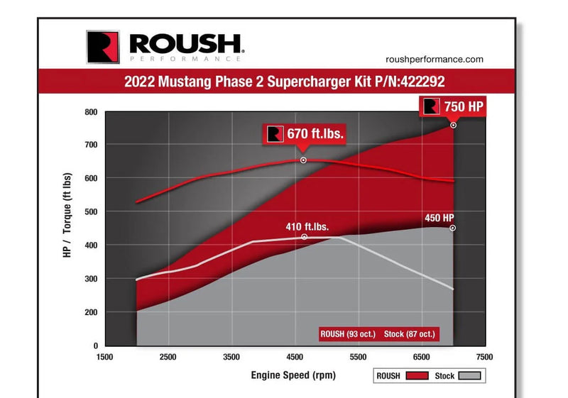 2022-2023 Mustang GT Roush 422292 Supercharger Kit - 750HP