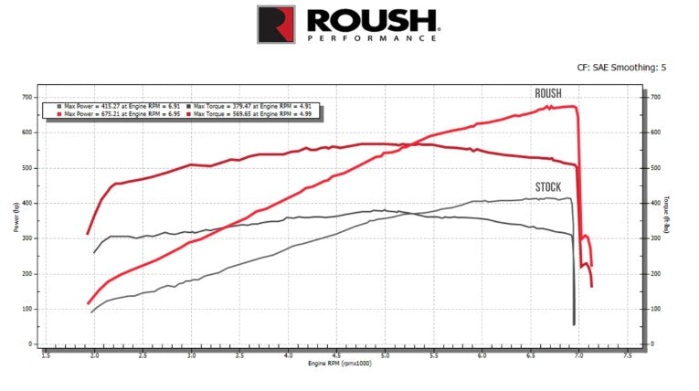 2024-2025 Mustang GT & Dark Horse Roush 422337 Phase 2 Supercharger Kit - 810HP