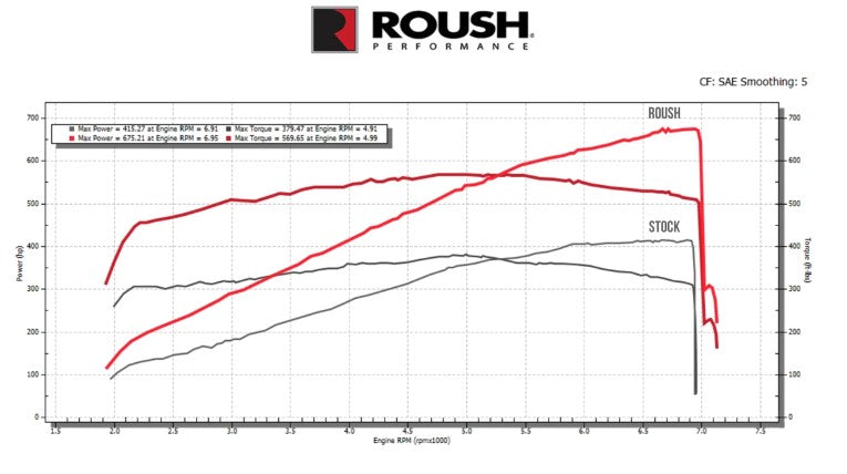 2024 Mustang GT & Dark Horse Roush 422337 Phase 2 Supercharger Kit - 810HP