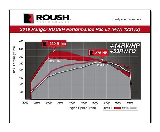 2019-2023 Ranger Roush 422173 Cold Air Kit & Calibration Tune Performance Pac